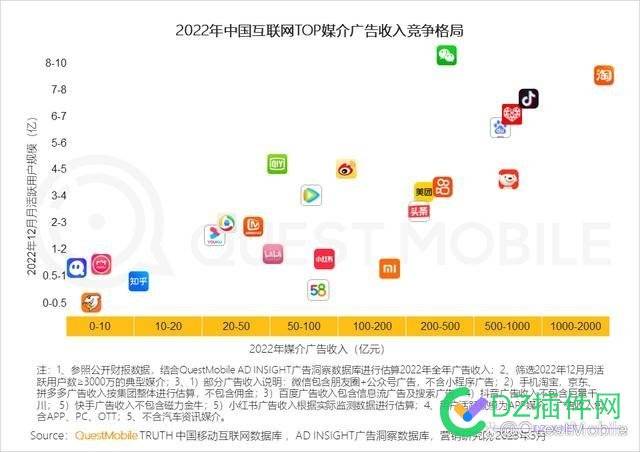 2022中国互联网广告总量突破6600亿元，哪些媒介广告容量提升？ 中国,中国互联网,互联,互联网,广告